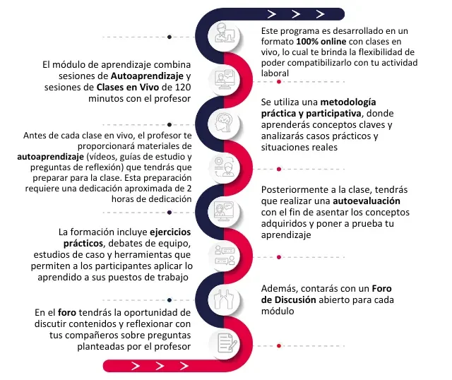 El módulo de aprendizaje combina sesiones de Autoaprendizaje y sesiones de Clases en Vivo de 120 minutos con el profesor (1)